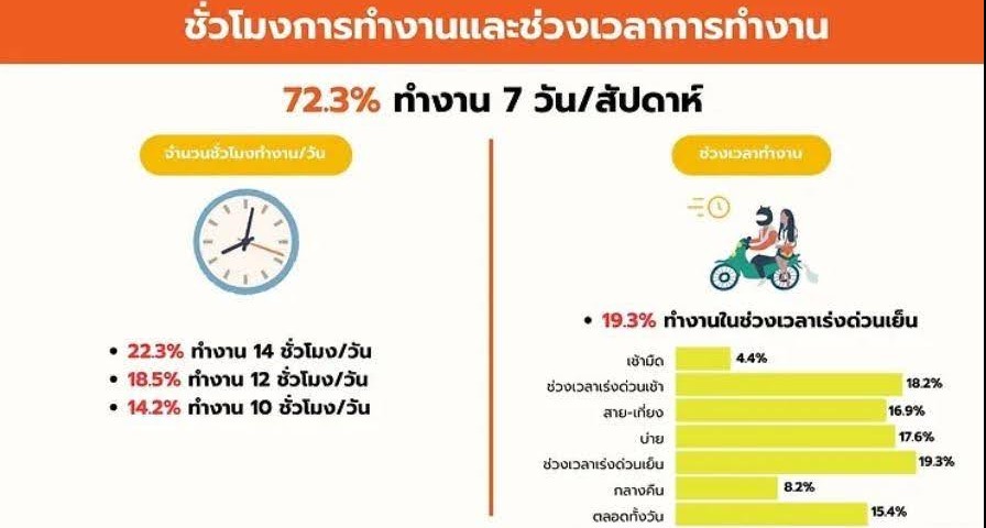 Working hours and days of motorcycle taxi drivers (Institute of Asian Studies, 2024). The daily work hours among motorcycle taxi drivers varied, spanning from as early as 4:30 am to as late as 22:00 pm, depending on individual preferences and convenience. Most drivers, comprising 72.3% of respondents, typically worked every day. Many reported working more than 10 hours per day, with 22.3% of respondents working 14 hours daily. However, a large portion of working hours was spent waiting for passengers. 