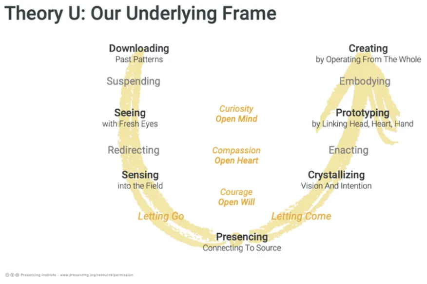 Guiding Frameworks